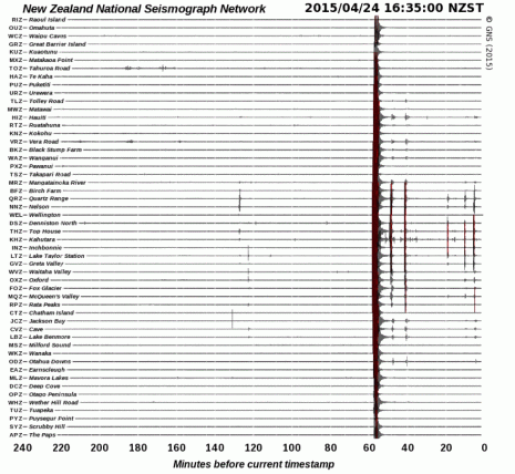 The severe quake was picked up on every quake drum in NZ